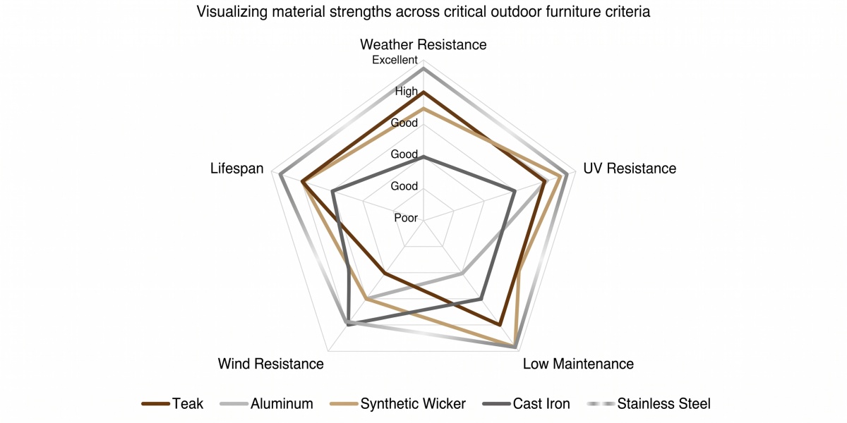 material performance comparison key durability factors